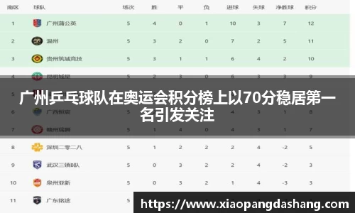 广州乒乓球队在奥运会积分榜上以70分稳居第一名引发关注